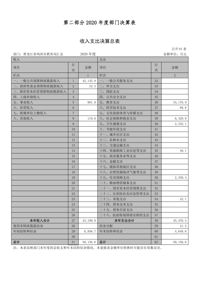 鸡西市教育局2020年度部门决算及有关情况说明_13.png