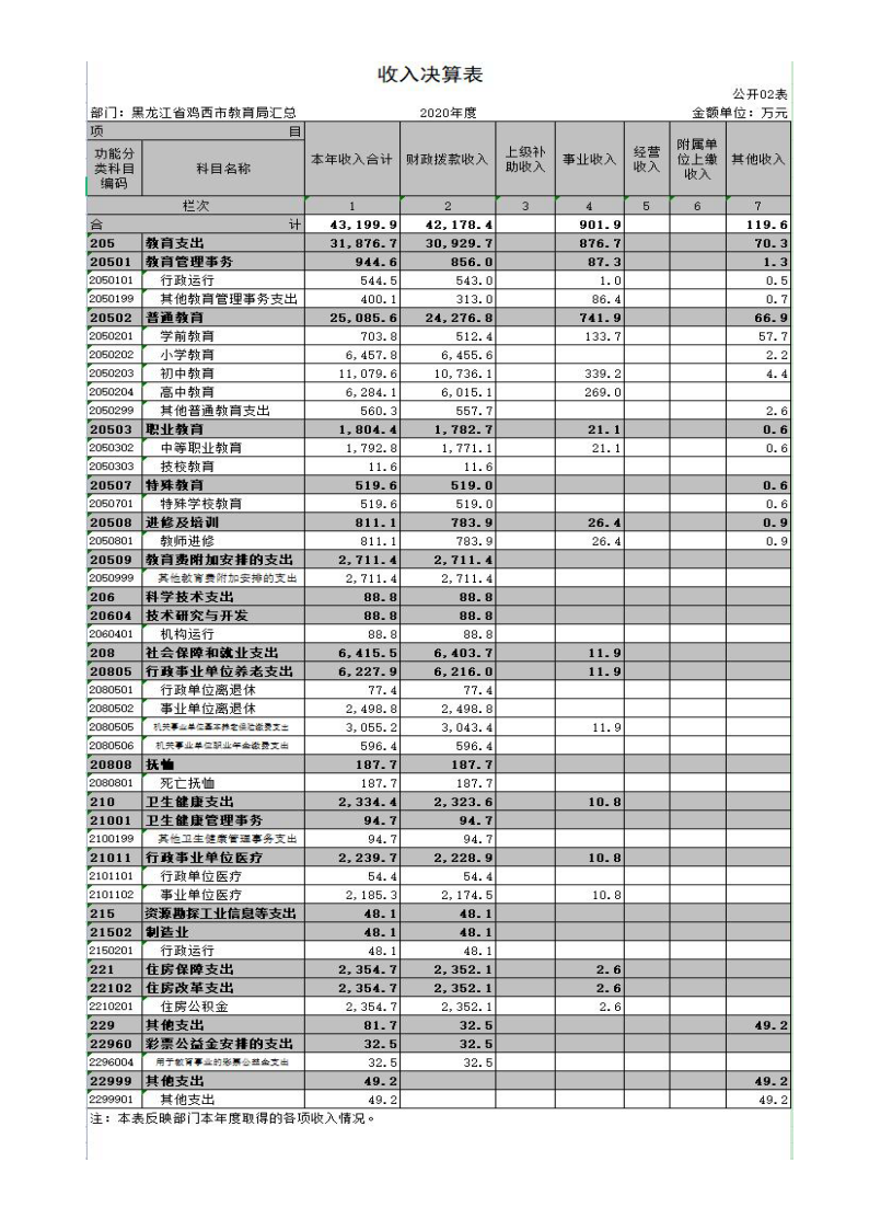 鸡西市教育局2020年度部门决算及有关情况说明_14.png