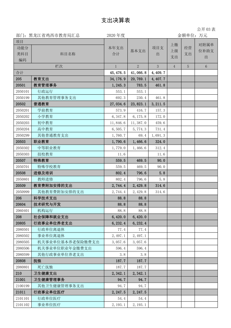 鸡西市教育局2020年度部门决算及有关情况说明_15.png