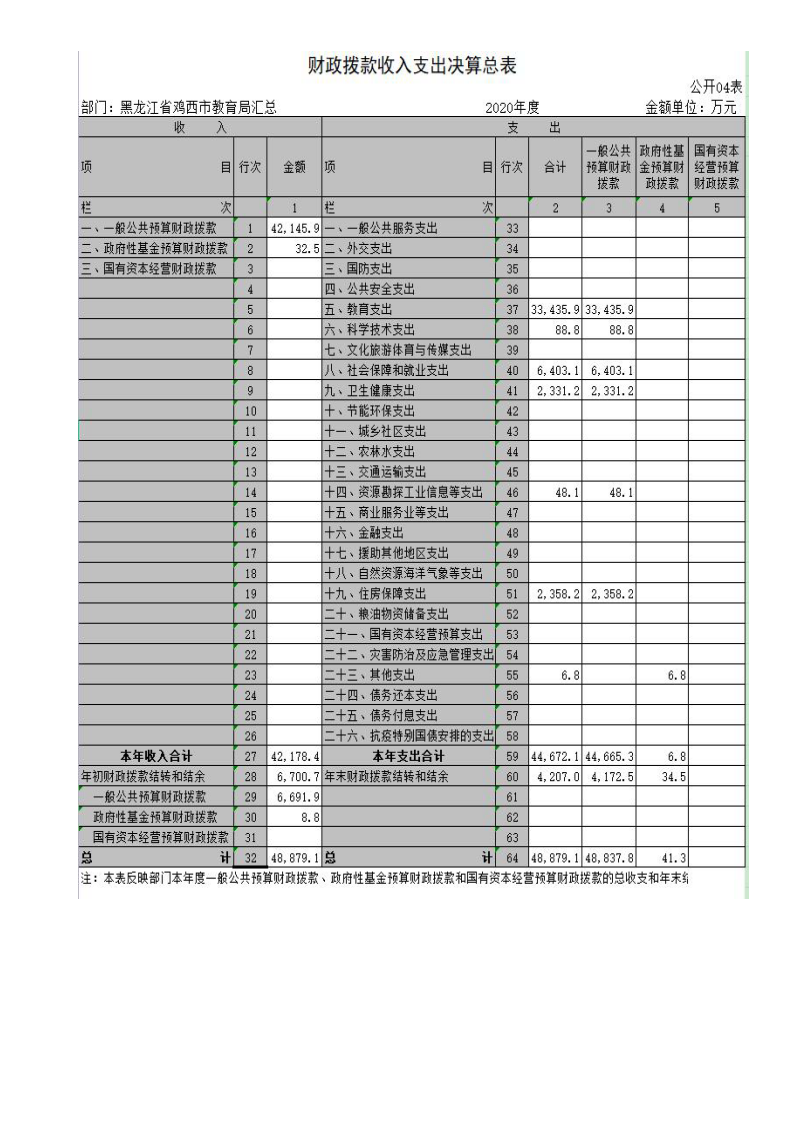 鸡西市教育局2020年度部门决算及有关情况说明_17.png