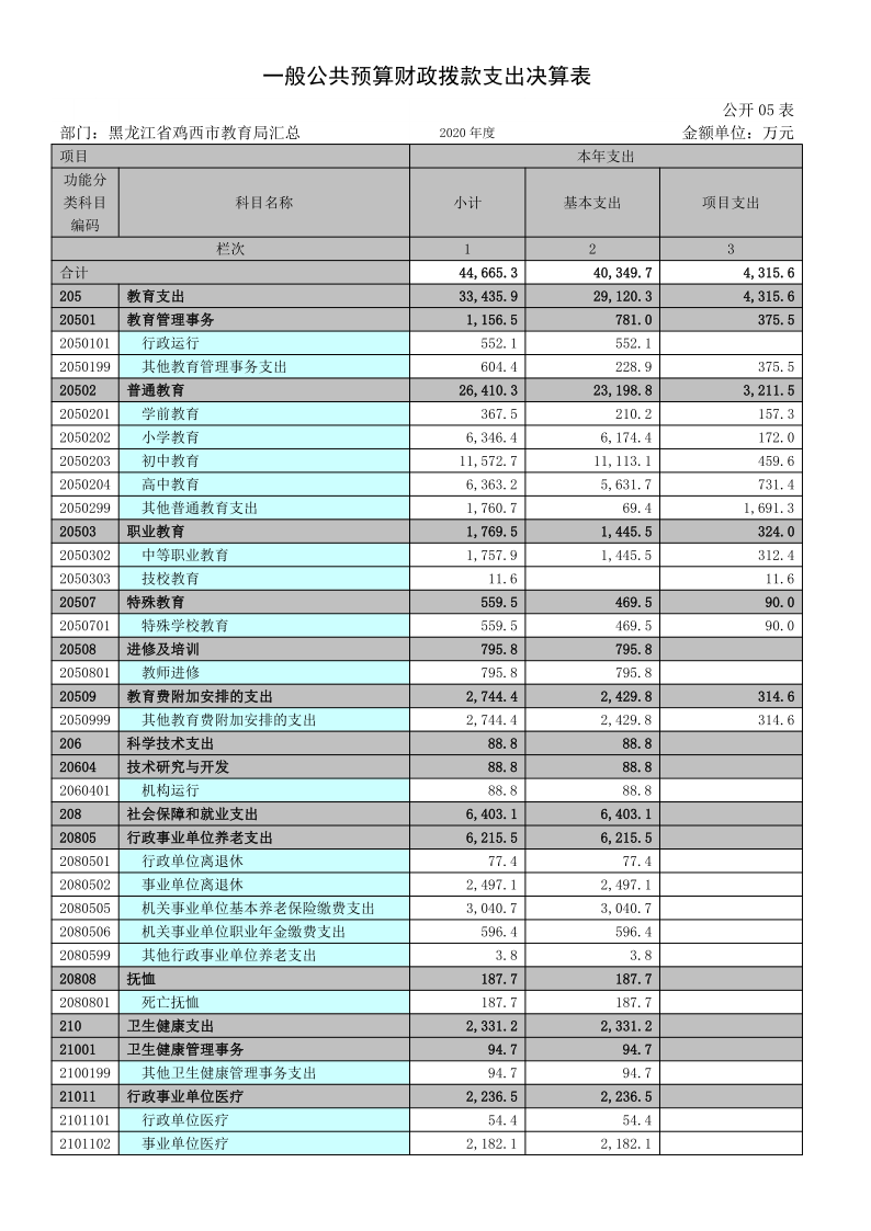 鸡西市教育局2020年度部门决算及有关情况说明_18.png