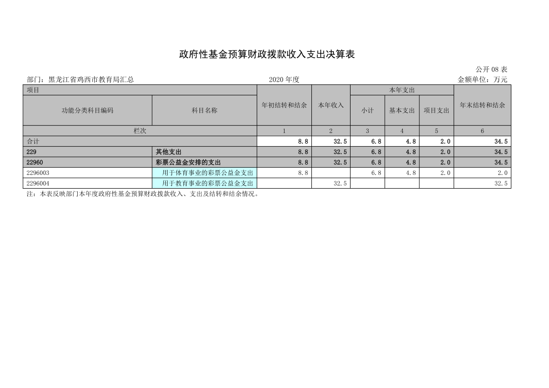 鸡西市教育局2020年度部门决算及有关情况说明_22.png