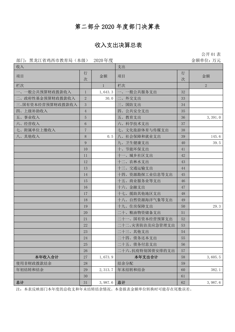 鸡西市教育局（本级）2020年度部门决算及有关情况说明_12.png