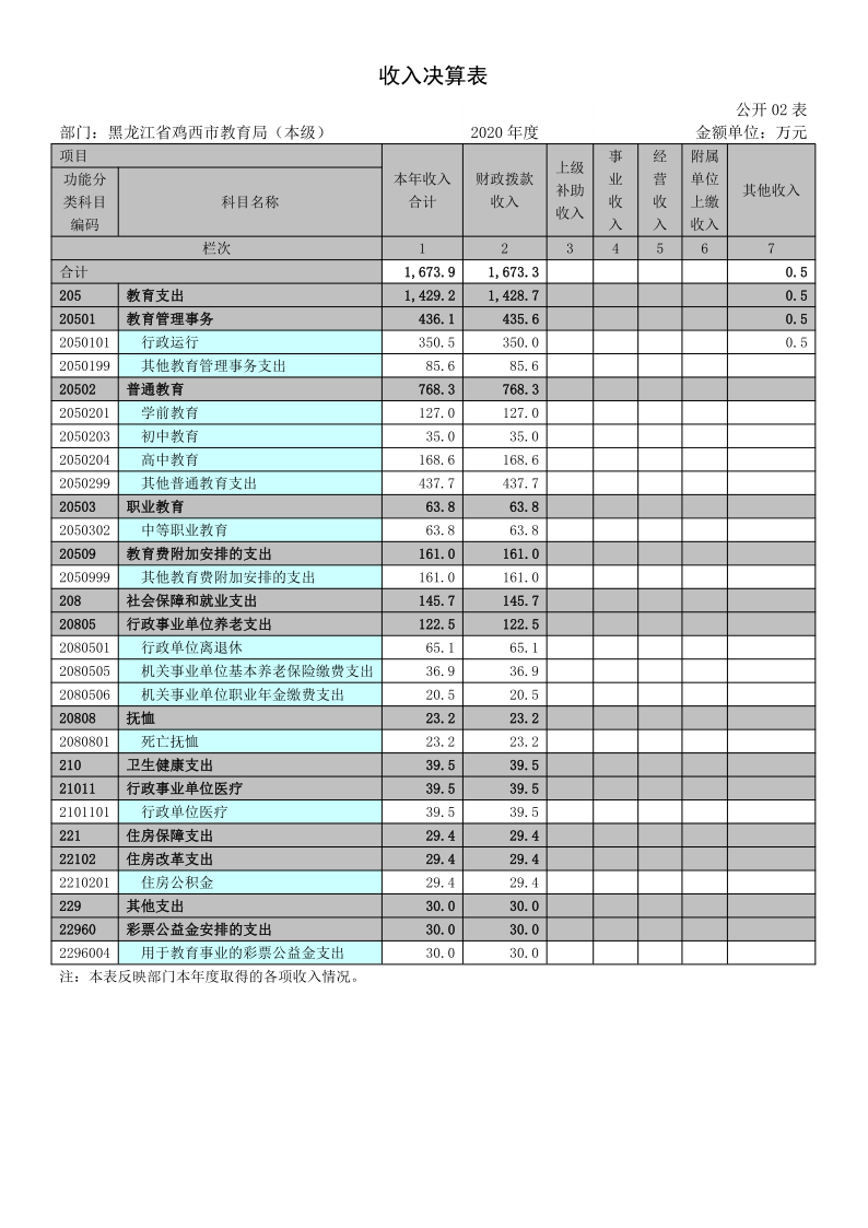 鸡西市教育局（本级）2020年度部门决算及有关情况说明_13.png