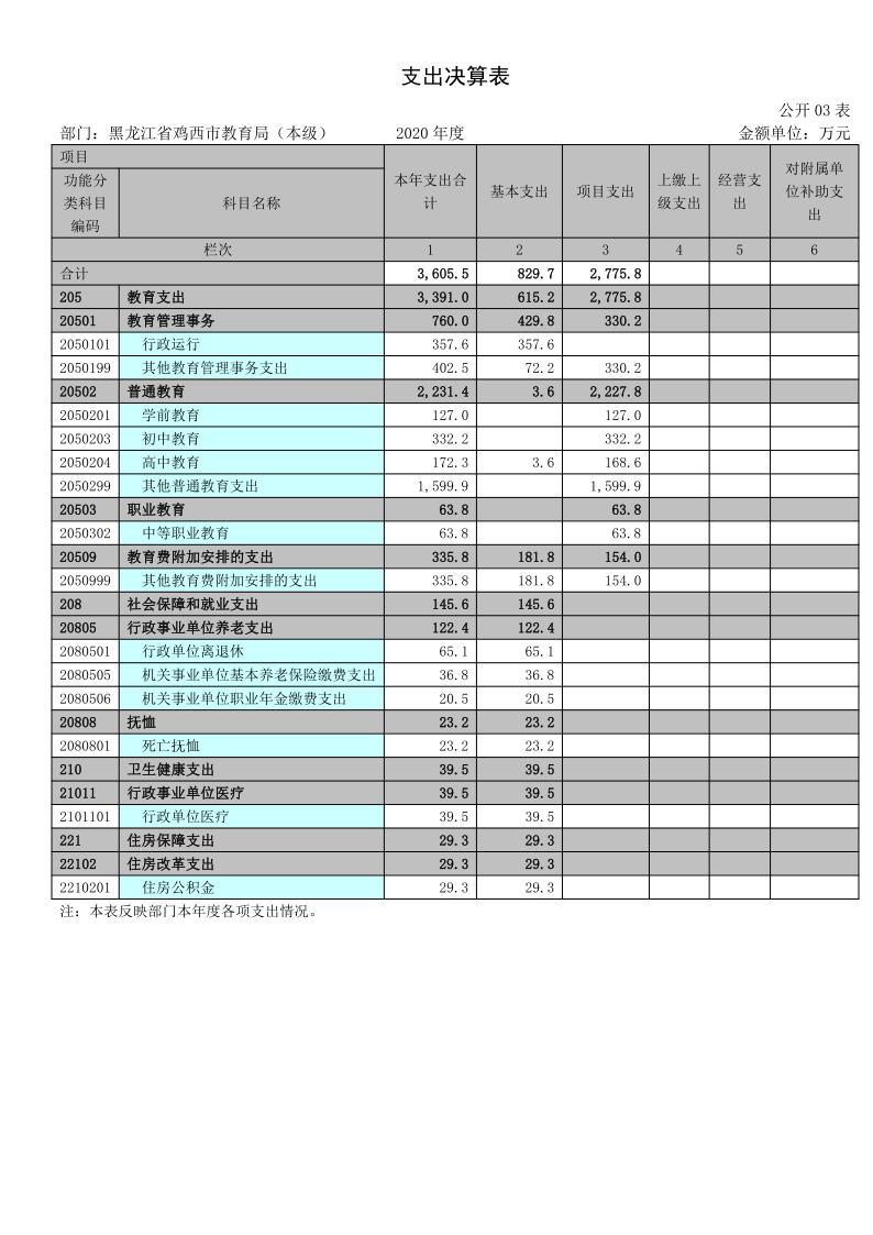 鸡西市教育局（本级）2020年度部门决算及有关情况说明_14.png