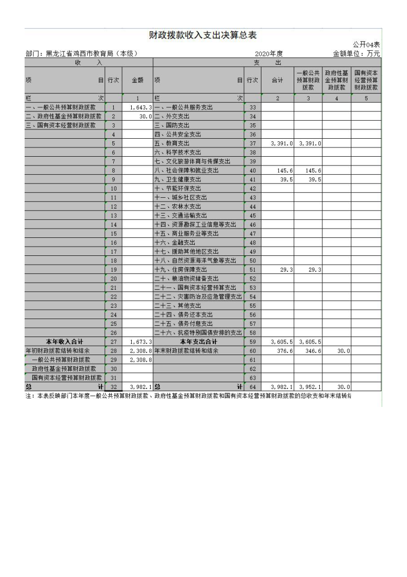 鸡西市教育局（本级）2020年度部门决算及有关情况说明_15.png