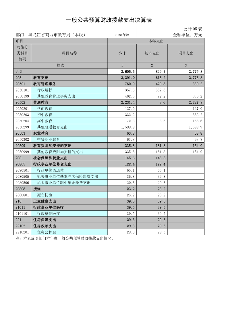 鸡西市教育局（本级）2020年度部门决算及有关情况说明_16.png