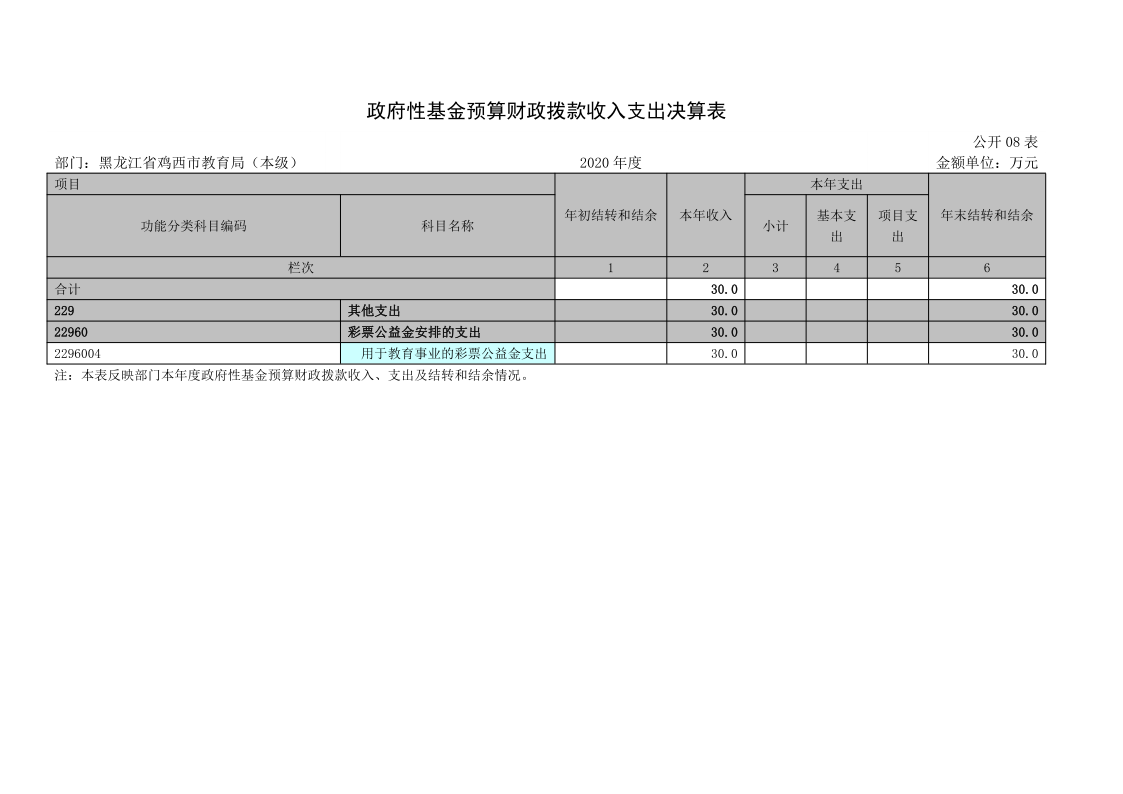 鸡西市教育局（本级）2020年度部门决算及有关情况说明_19.png