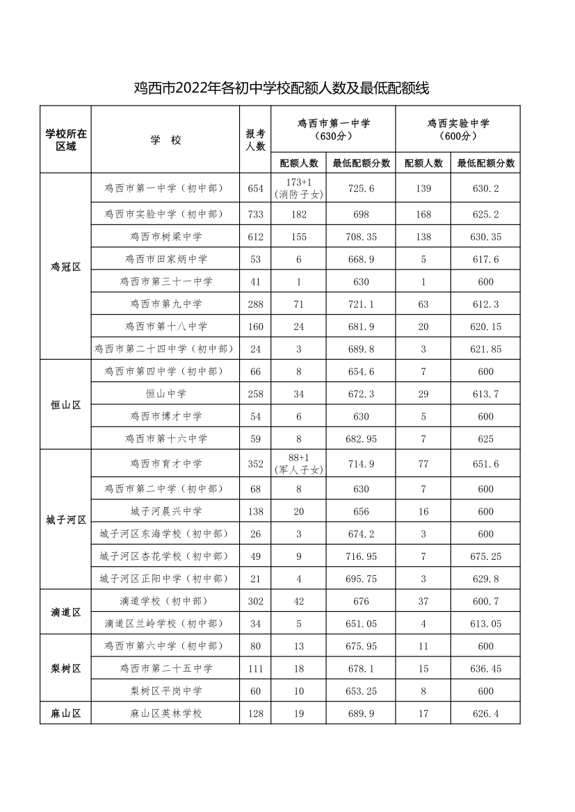 鸡西市2022年各初中学校配额人数及最低配额线_01.png