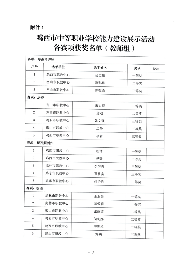 关于公布鸡西市中等职业学校师生能力建设技能大赛获奖名单的通知_03.png