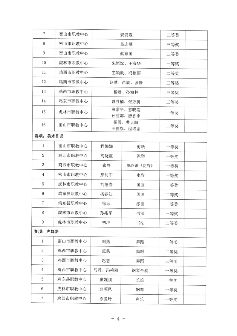 关于公布鸡西市中等职业学校师生能力建设技能大赛获奖名单的通知_04.png