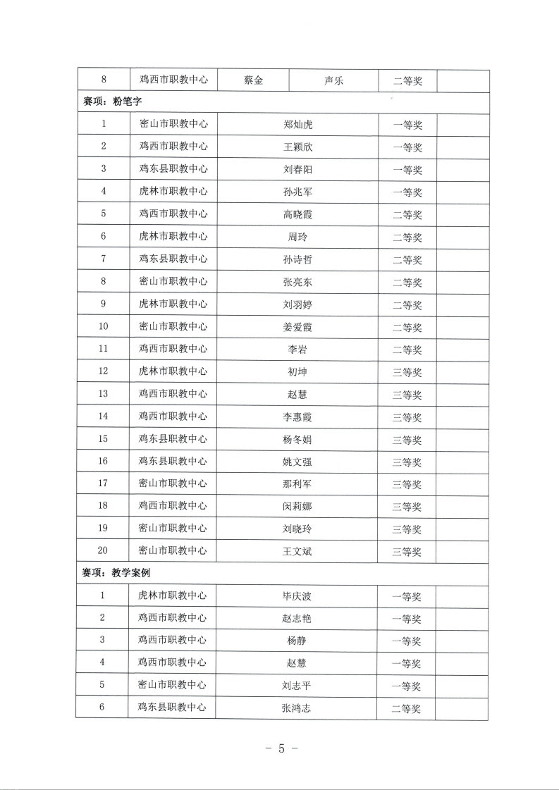 关于公布鸡西市中等职业学校师生能力建设技能大赛获奖名单的通知_05.png