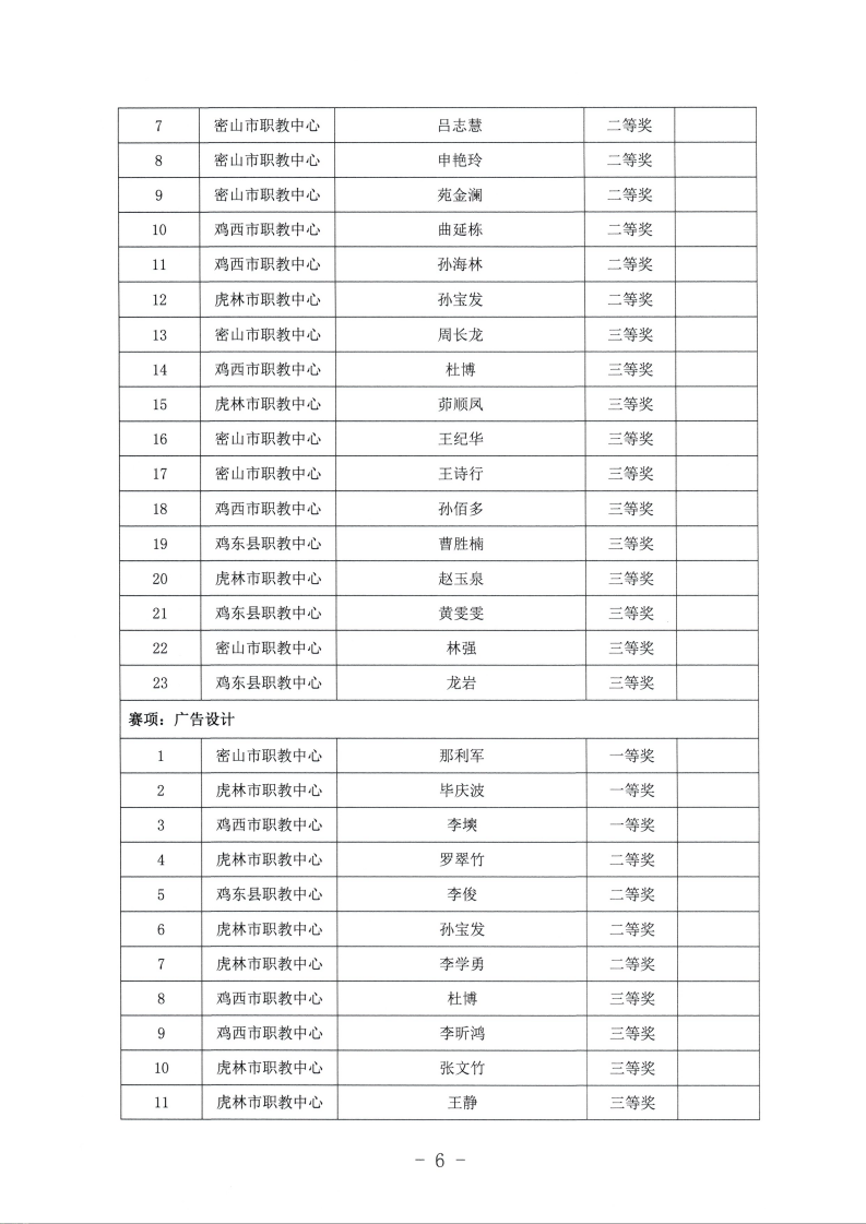 关于公布鸡西市中等职业学校师生能力建设技能大赛获奖名单的通知_06.png