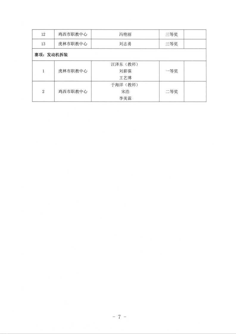 关于公布鸡西市中等职业学校师生能力建设技能大赛获奖名单的通知_07.png