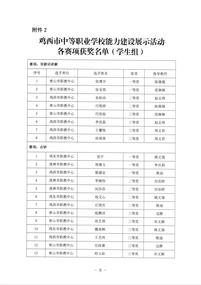 关于公布鸡西市中等职业学校师生能力建设技能大赛获奖名单的通知_08.png