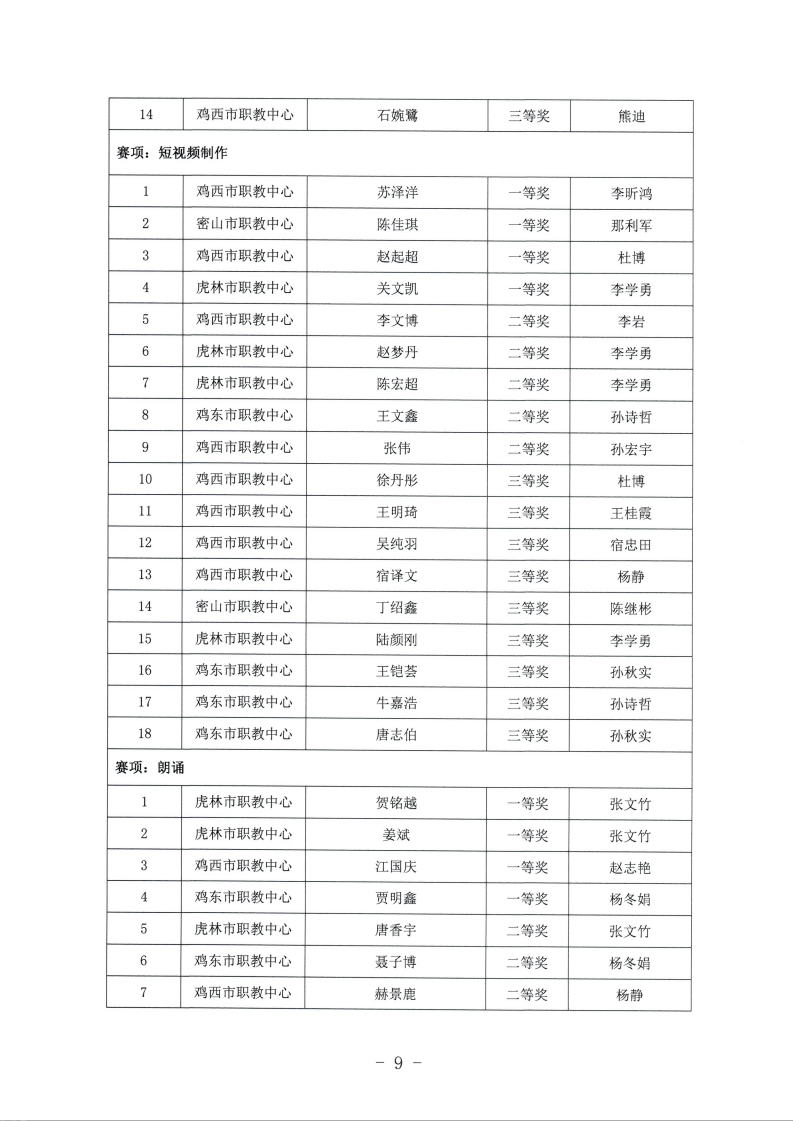 关于公布鸡西市中等职业学校师生能力建设技能大赛获奖名单的通知_09.png