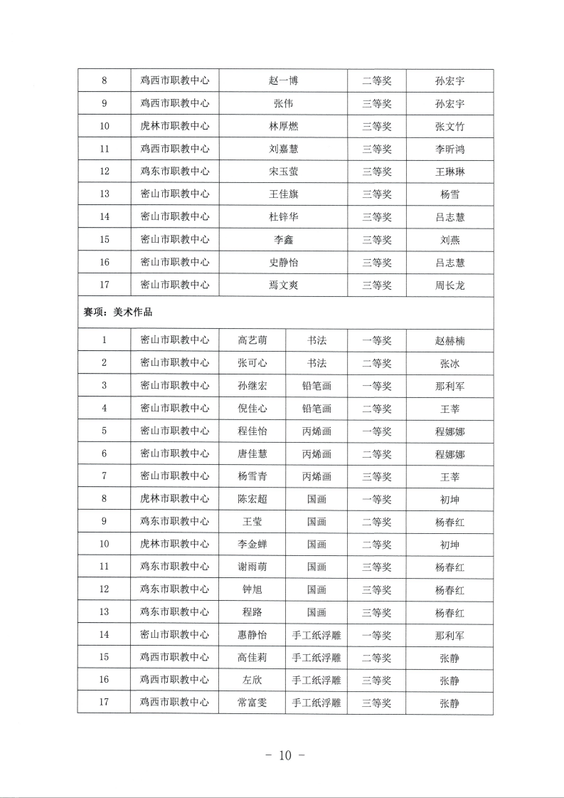 关于公布鸡西市中等职业学校师生能力建设技能大赛获奖名单的通知_10.png