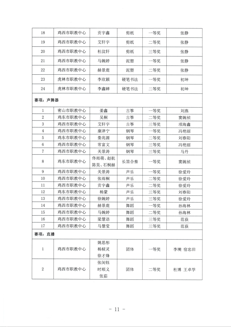 关于公布鸡西市中等职业学校师生能力建设技能大赛获奖名单的通知_11.png