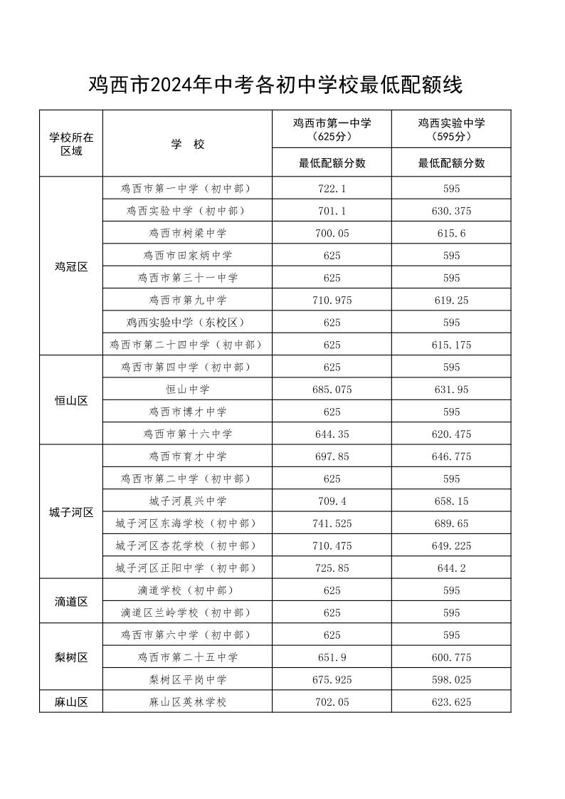 发布用-鸡西市2024年各初中学校最低配额线(1)_01.jpg