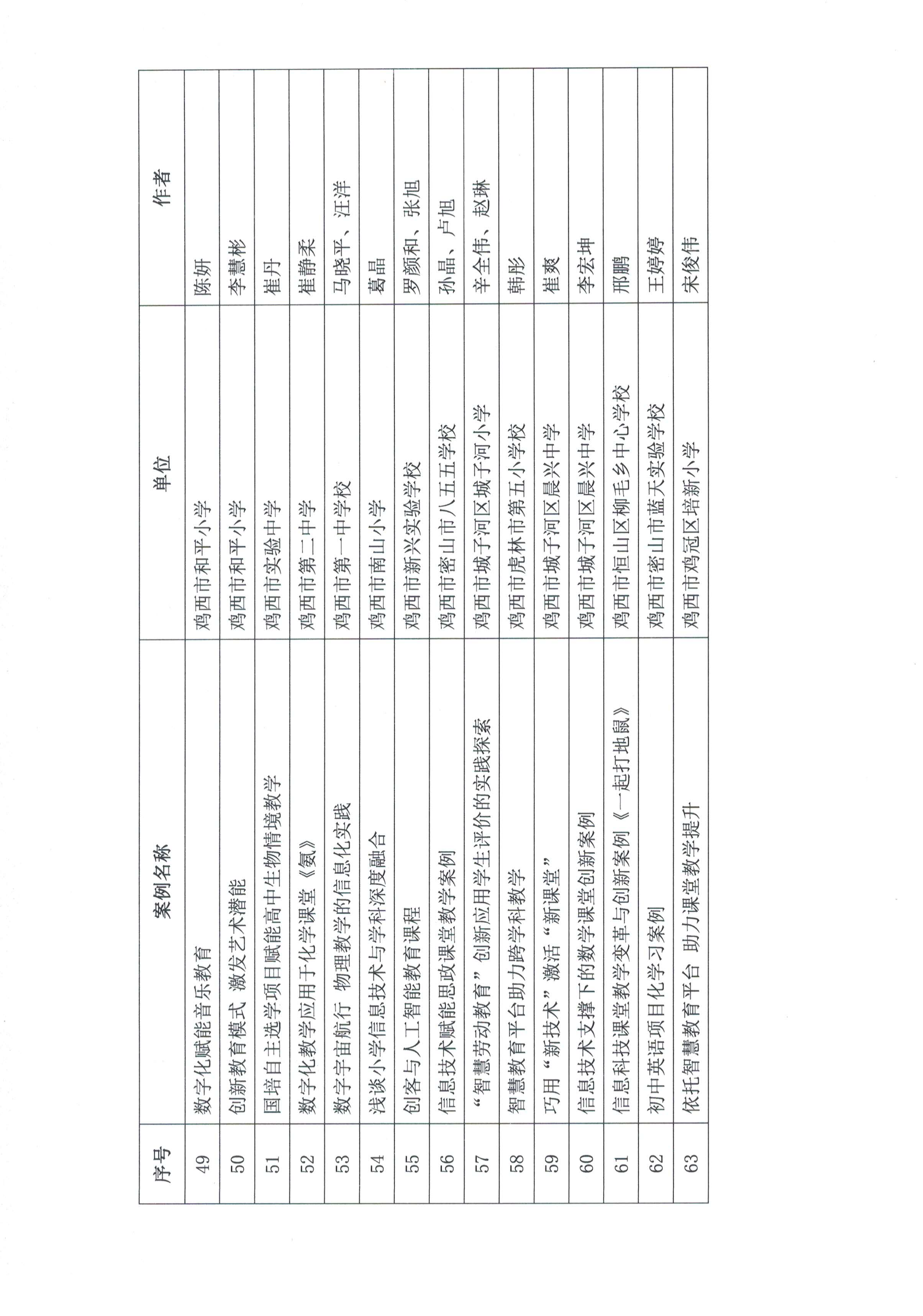 （盖章）关于组织鸡西市中小学校教师参加“2025年全国师生信息素养提升实践活动”赛前指导培训暨市级数字化案例表彰活动的通知_09.png