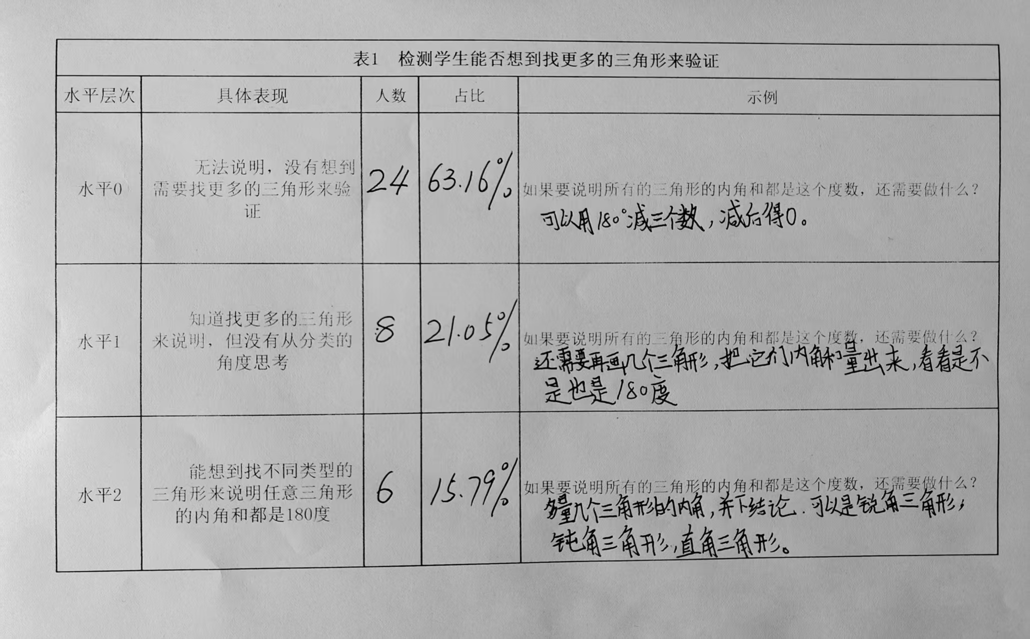 表1检测学生能否想找到更多三角形验证.jpg