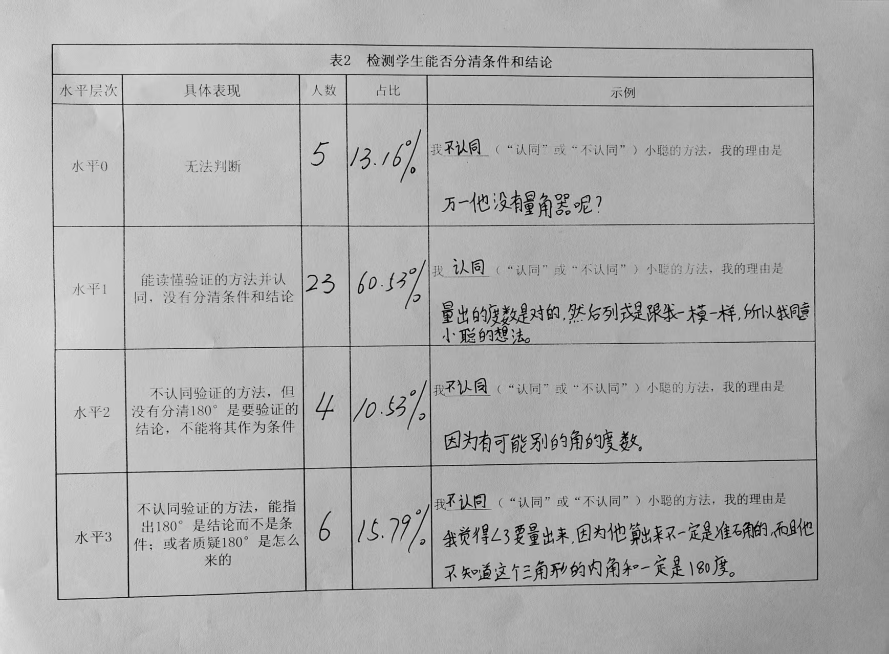表2检测学生能否区分条件和结论.jpg